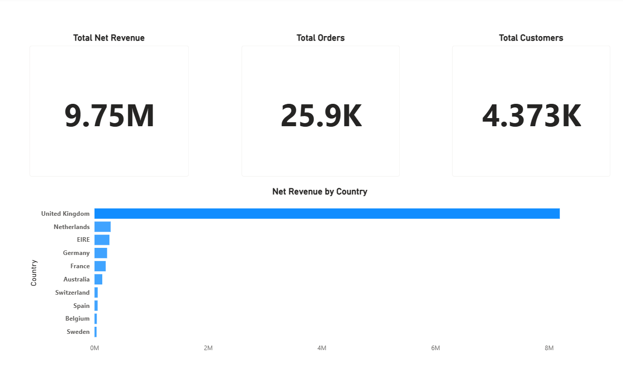 E-commerce customer revenue analysis dashboard